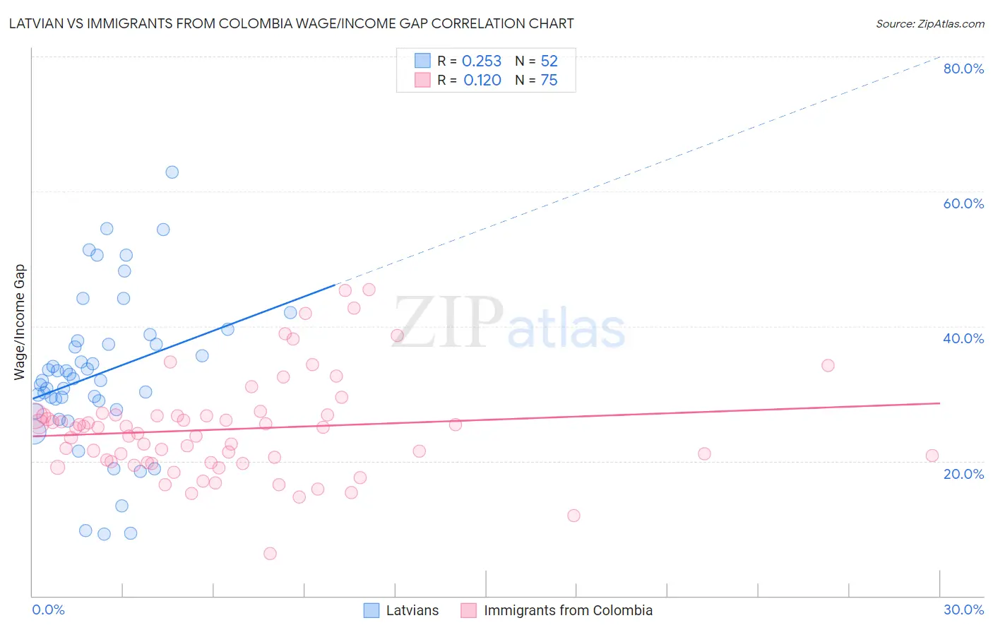 Latvian vs Immigrants from Colombia Wage/Income Gap