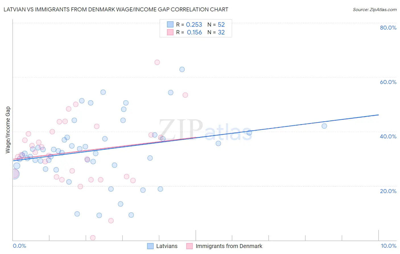 Latvian vs Immigrants from Denmark Wage/Income Gap