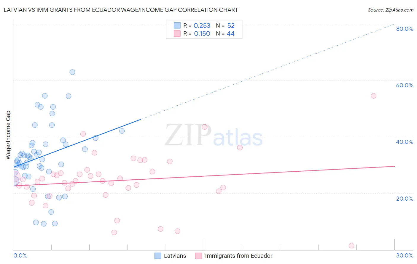 Latvian vs Immigrants from Ecuador Wage/Income Gap