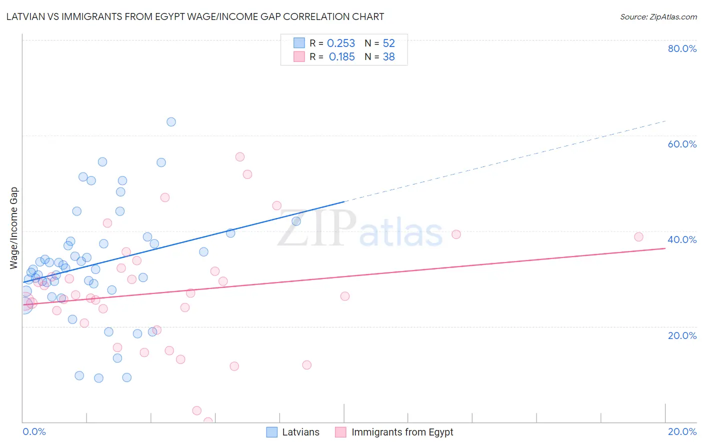 Latvian vs Immigrants from Egypt Wage/Income Gap