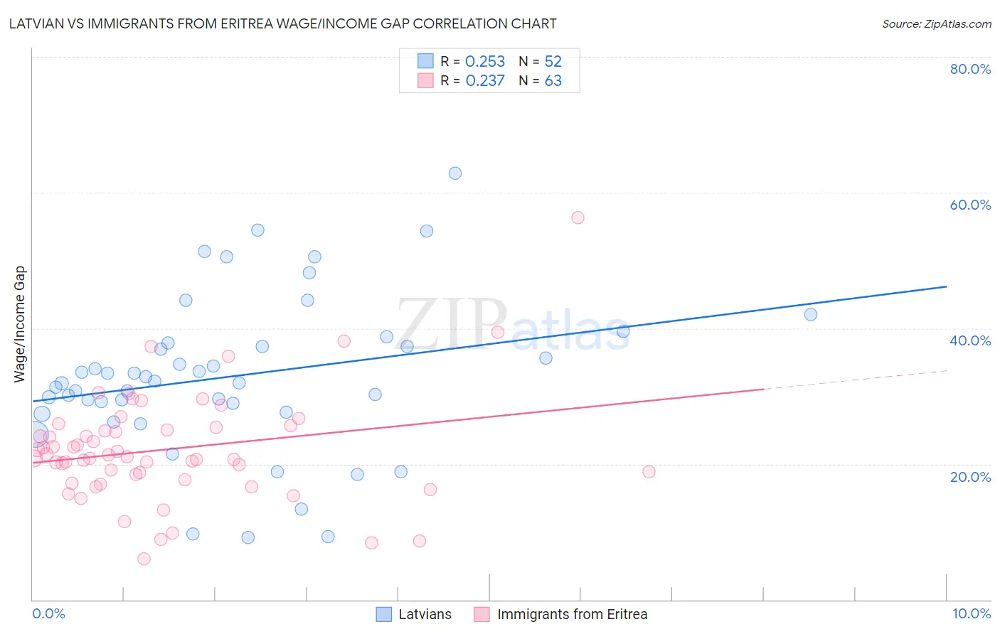 Latvian vs Immigrants from Eritrea Wage/Income Gap