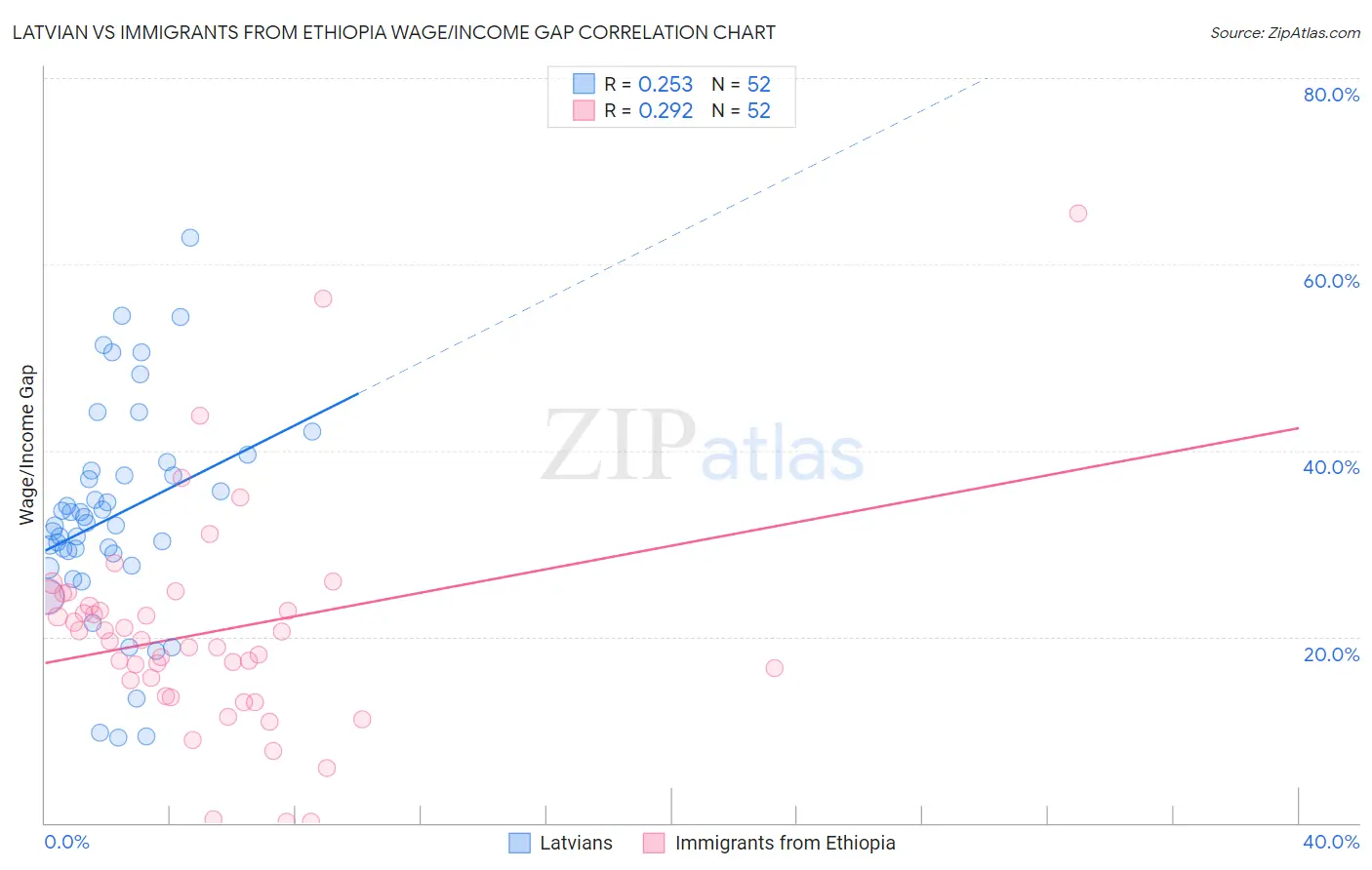 Latvian vs Immigrants from Ethiopia Wage/Income Gap