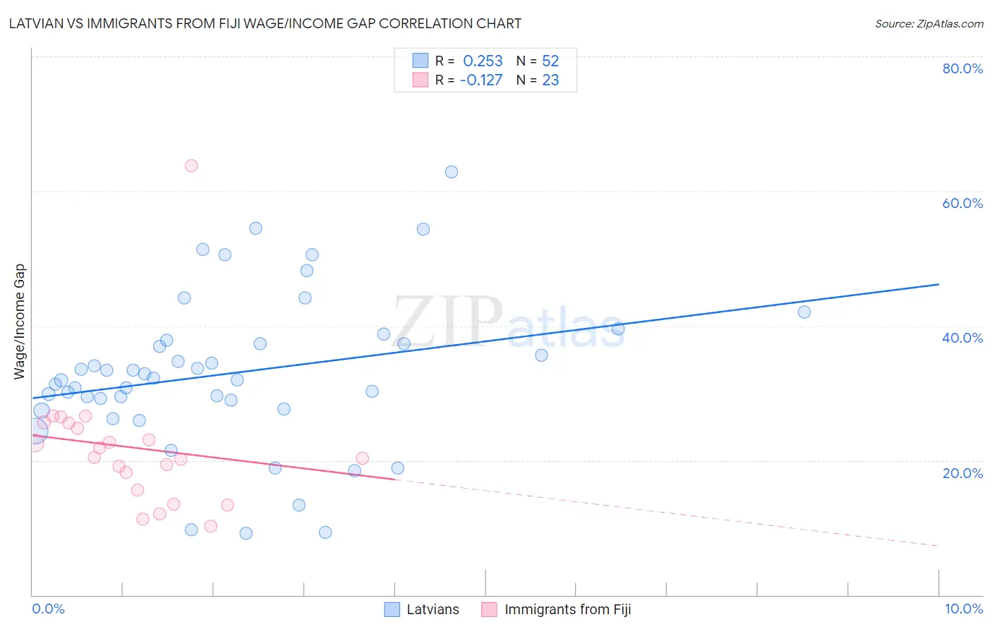 Latvian vs Immigrants from Fiji Wage/Income Gap