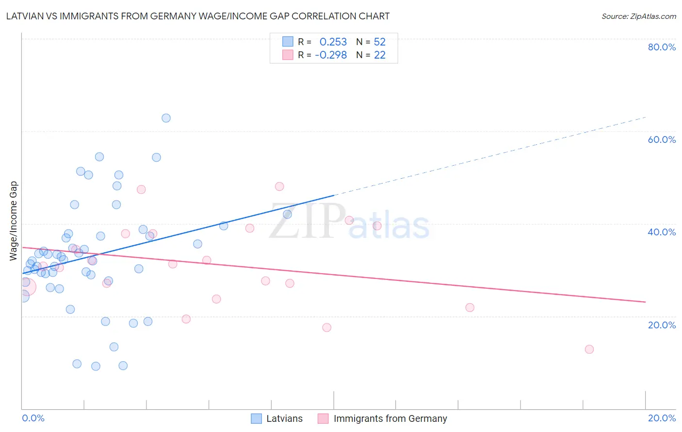 Latvian vs Immigrants from Germany Wage/Income Gap