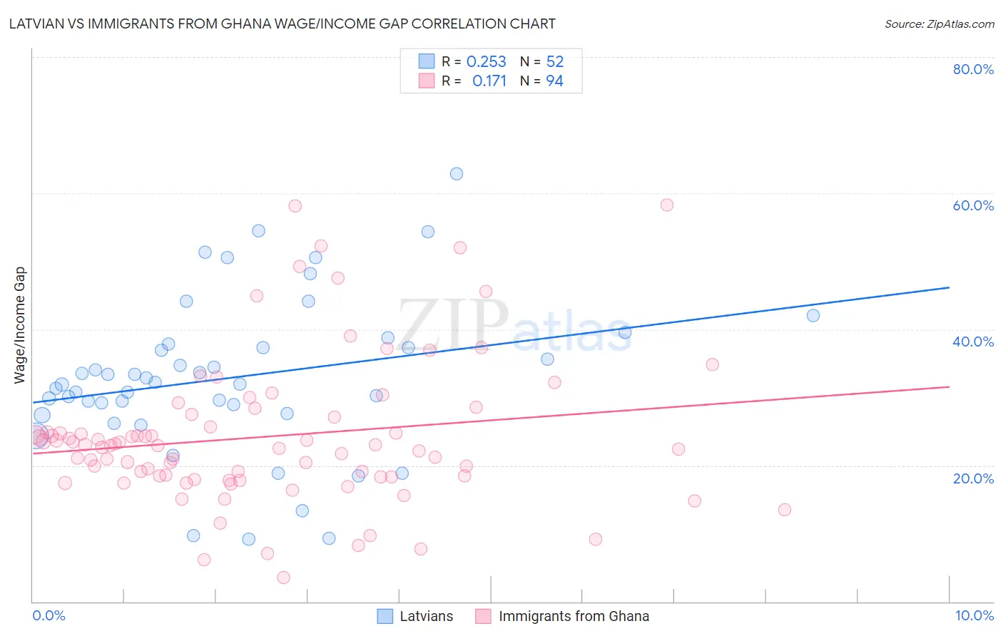 Latvian vs Immigrants from Ghana Wage/Income Gap