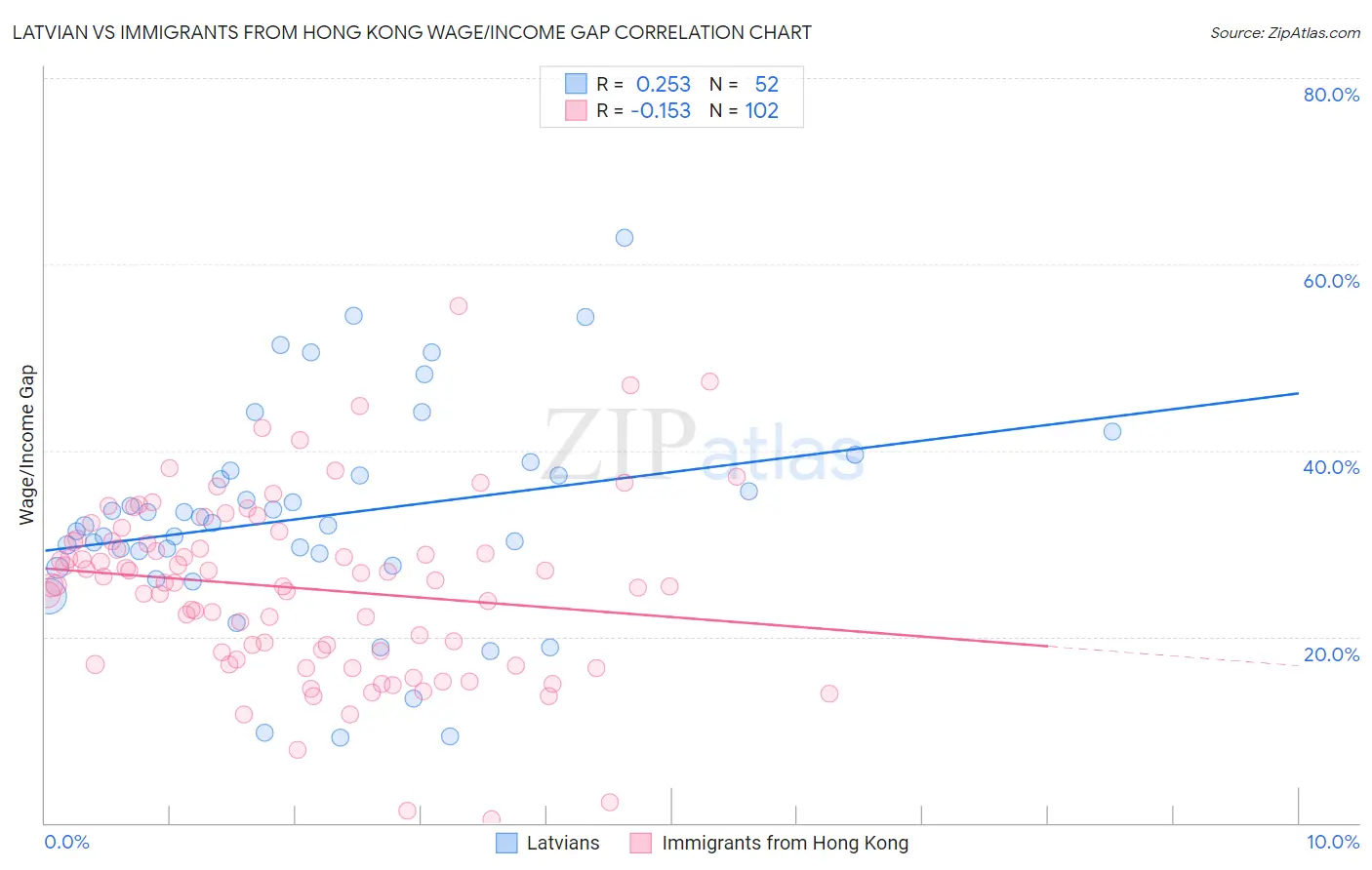 Latvian vs Immigrants from Hong Kong Wage/Income Gap