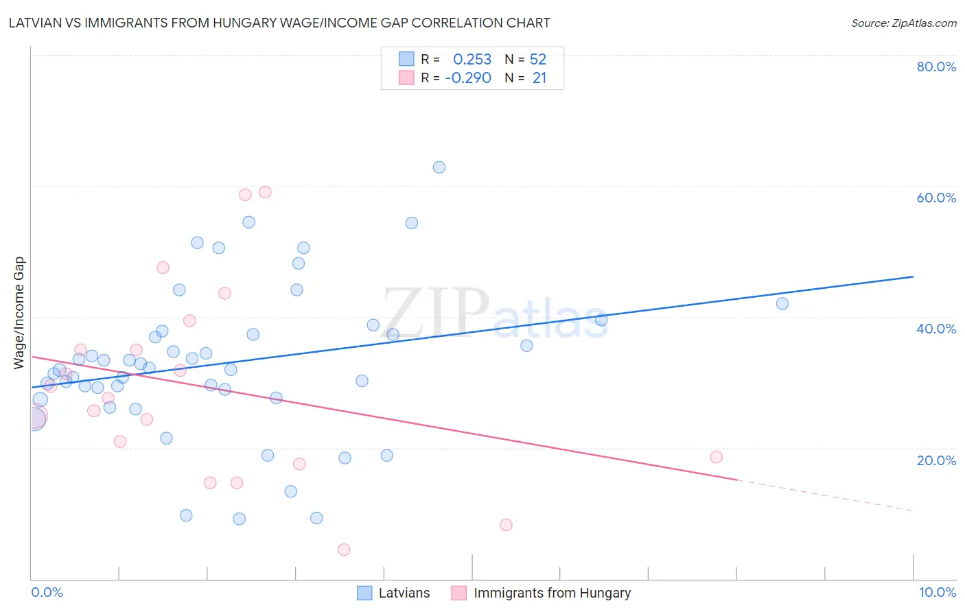 Latvian vs Immigrants from Hungary Wage/Income Gap