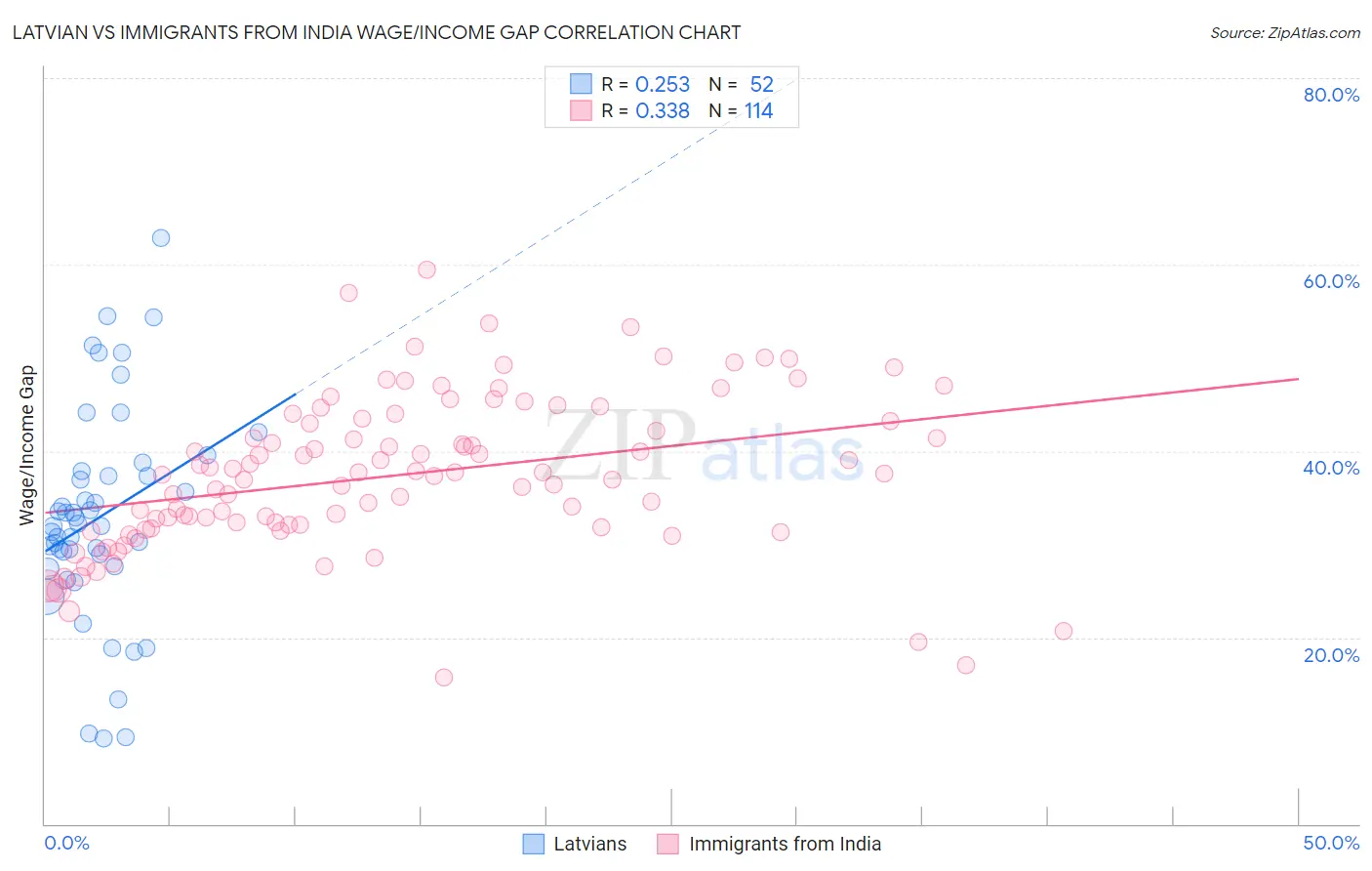 Latvian vs Immigrants from India Wage/Income Gap