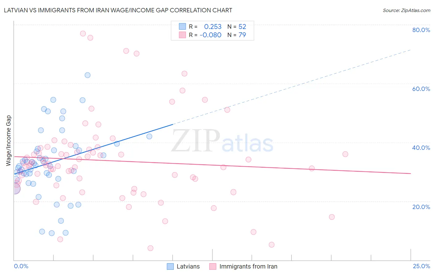 Latvian vs Immigrants from Iran Wage/Income Gap