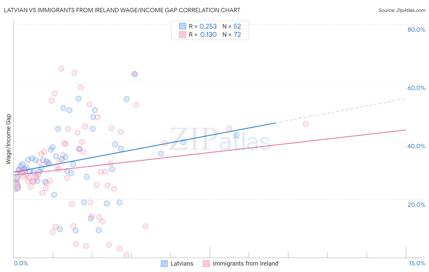 Latvian vs Immigrants from Ireland Wage/Income Gap