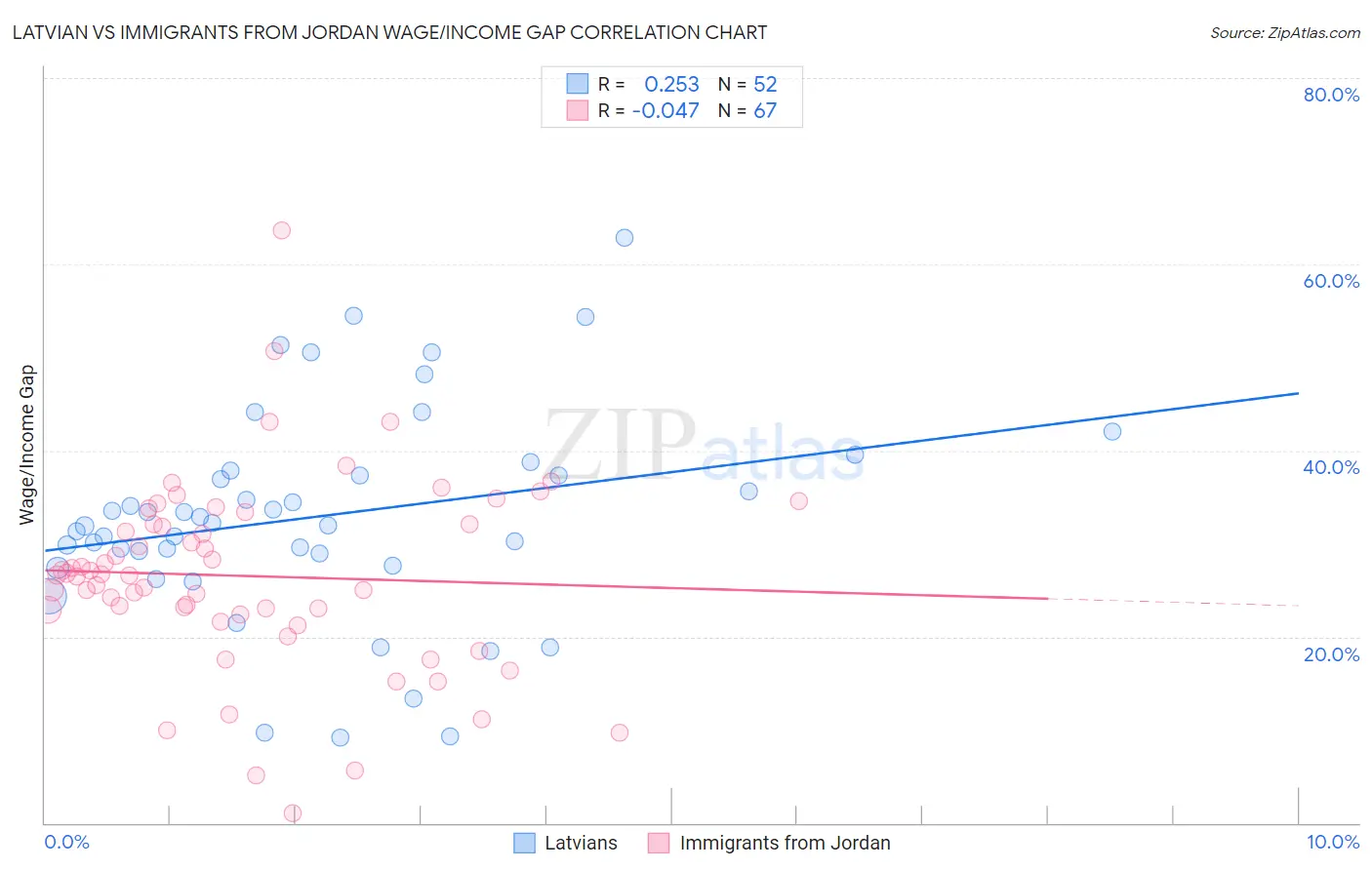Latvian vs Immigrants from Jordan Wage/Income Gap