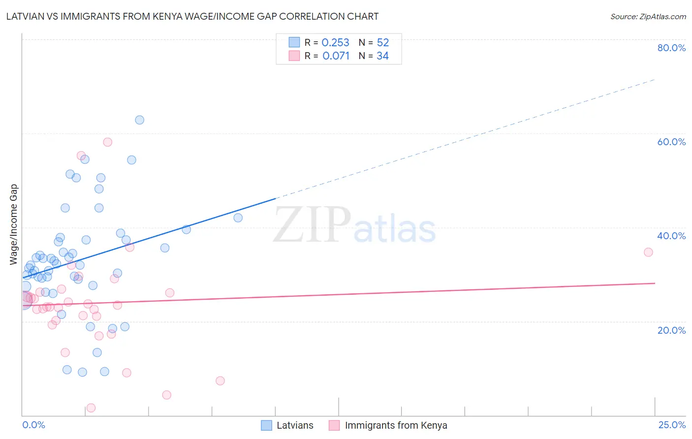 Latvian vs Immigrants from Kenya Wage/Income Gap