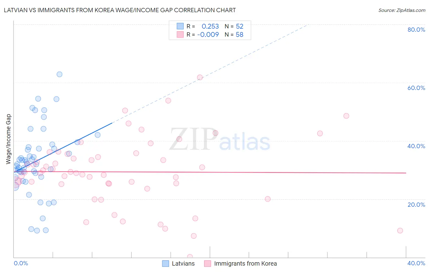Latvian vs Immigrants from Korea Wage/Income Gap