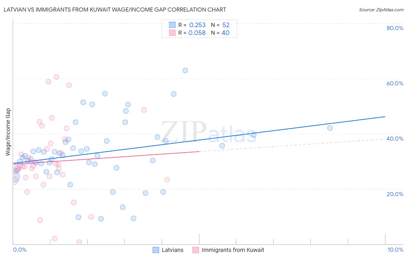 Latvian vs Immigrants from Kuwait Wage/Income Gap