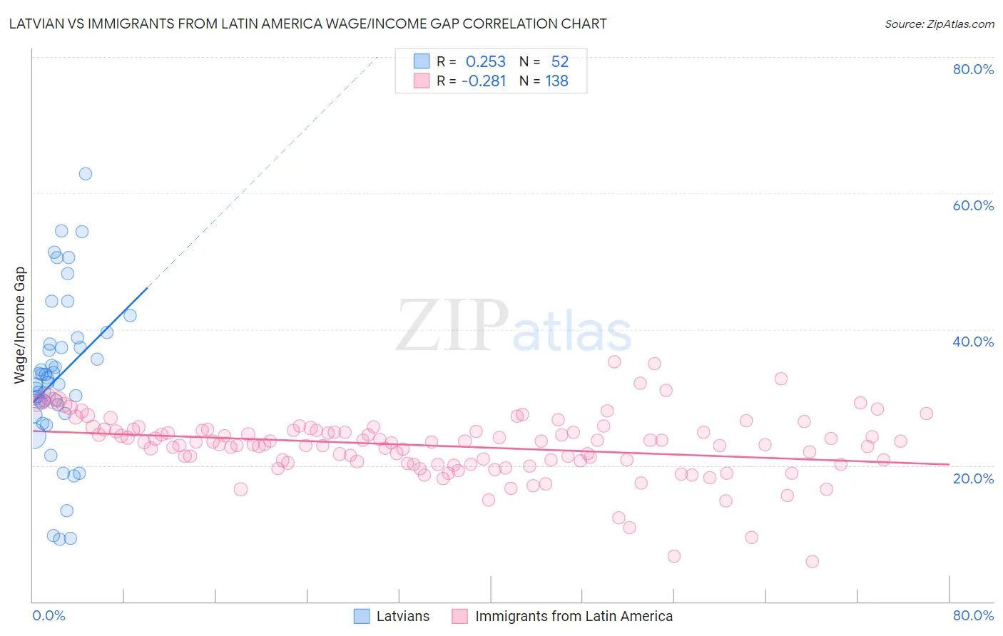 Latvian vs Immigrants from Latin America Wage/Income Gap