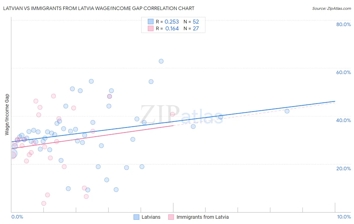 Latvian vs Immigrants from Latvia Wage/Income Gap