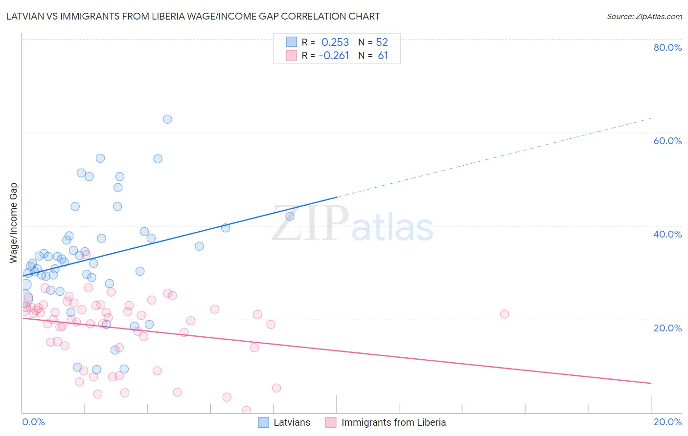 Latvian vs Immigrants from Liberia Wage/Income Gap