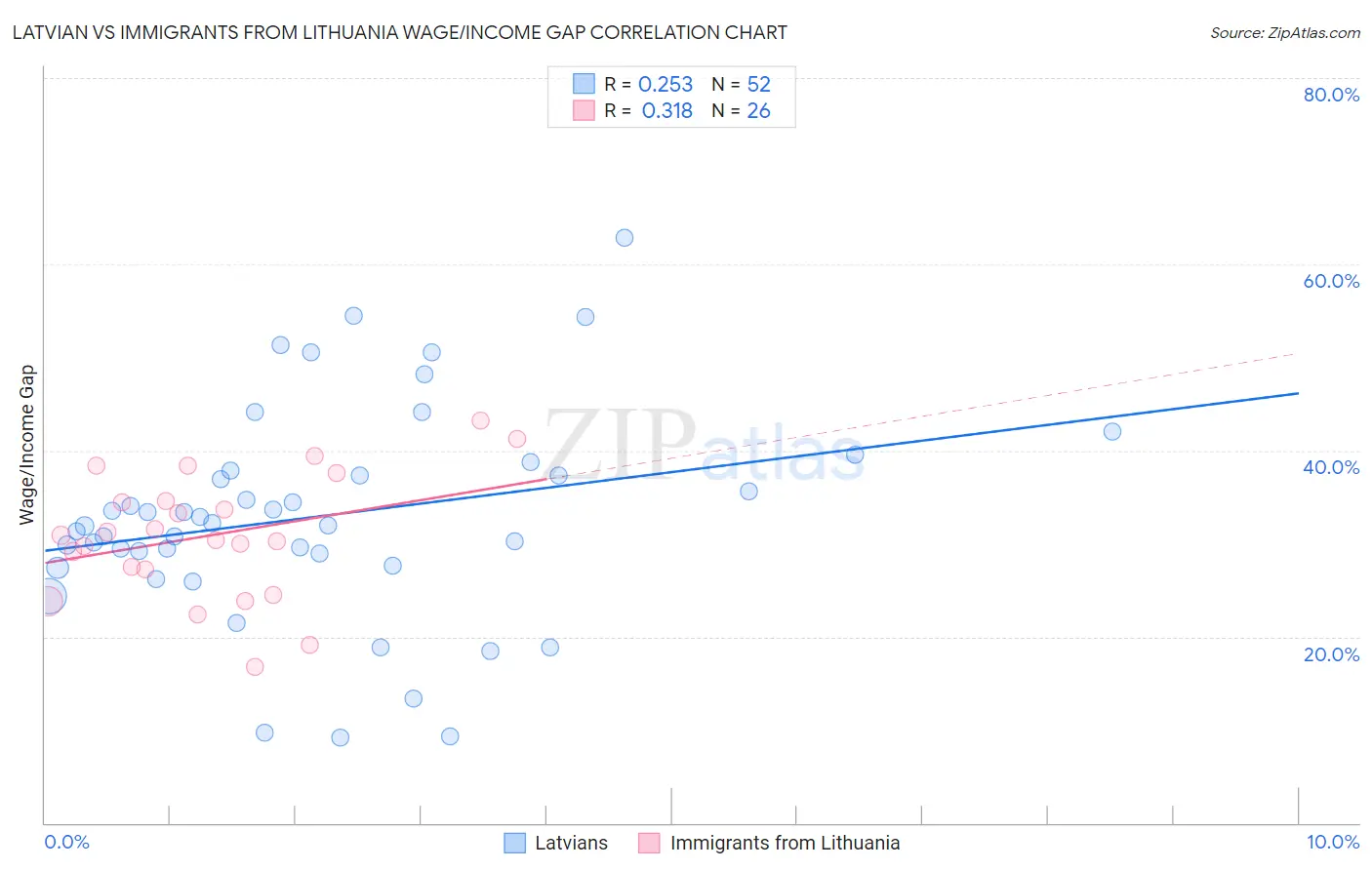Latvian vs Immigrants from Lithuania Wage/Income Gap