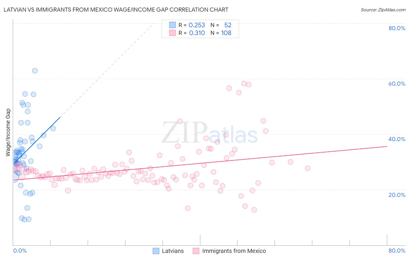 Latvian vs Immigrants from Mexico Wage/Income Gap