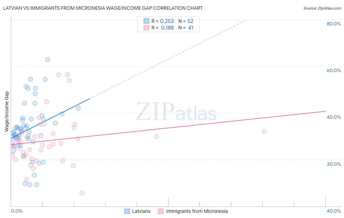 Latvian vs Immigrants from Micronesia Wage/Income Gap