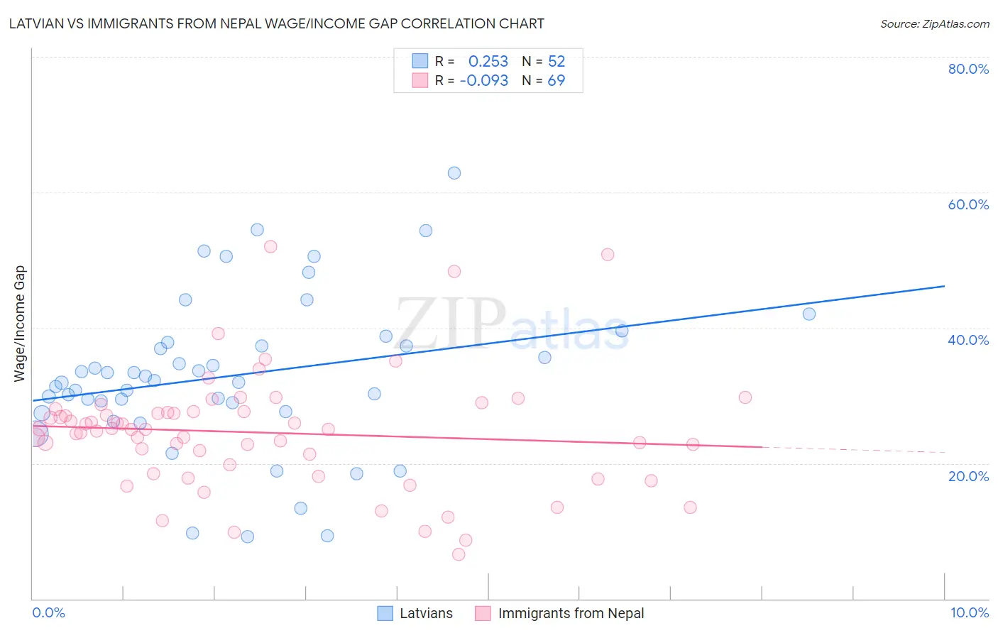 Latvian vs Immigrants from Nepal Wage/Income Gap