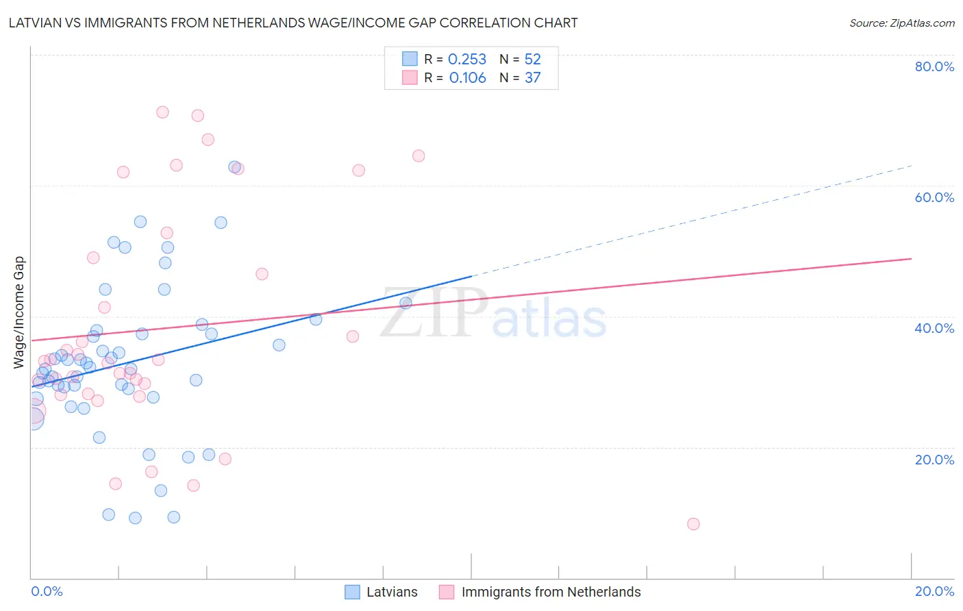 Latvian vs Immigrants from Netherlands Wage/Income Gap