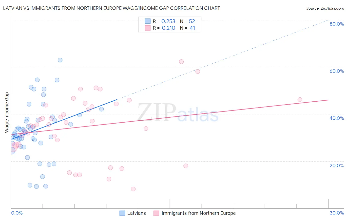 Latvian vs Immigrants from Northern Europe Wage/Income Gap