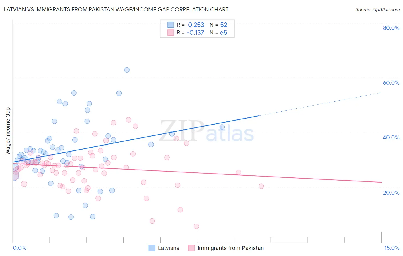 Latvian vs Immigrants from Pakistan Wage/Income Gap