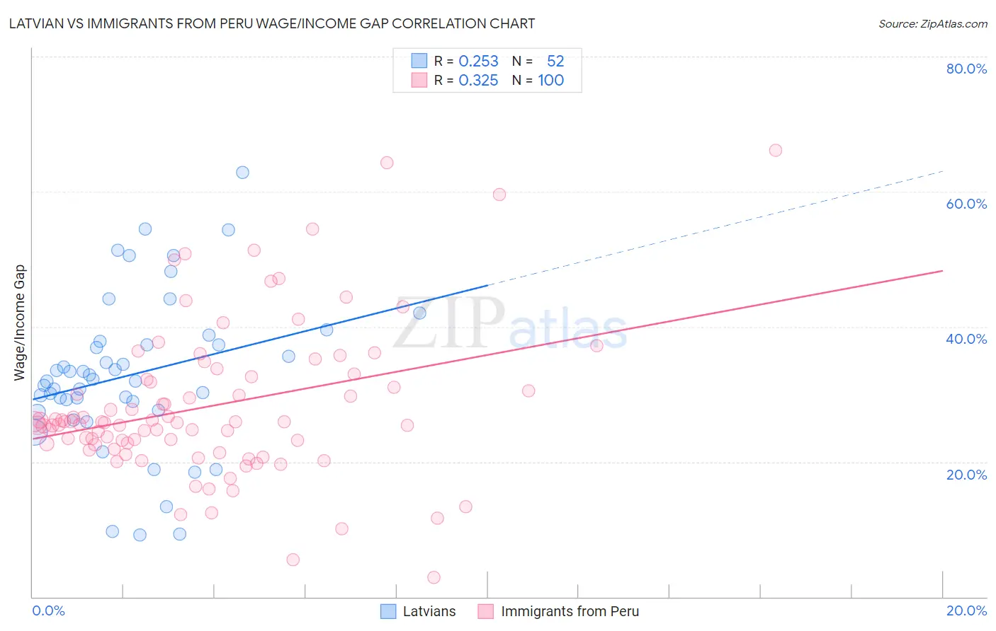 Latvian vs Immigrants from Peru Wage/Income Gap