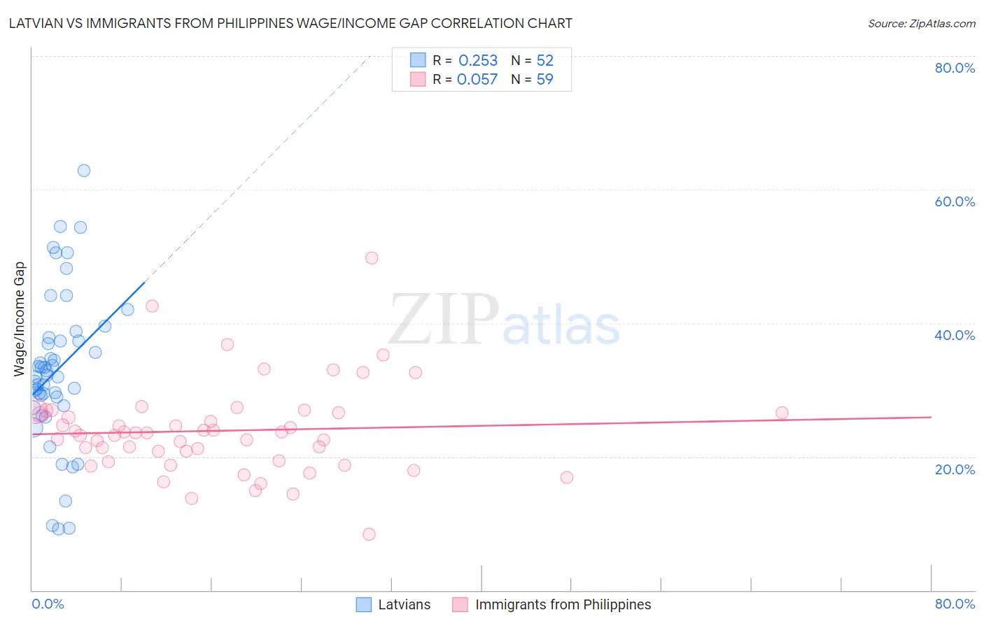 Latvian vs Immigrants from Philippines Wage/Income Gap