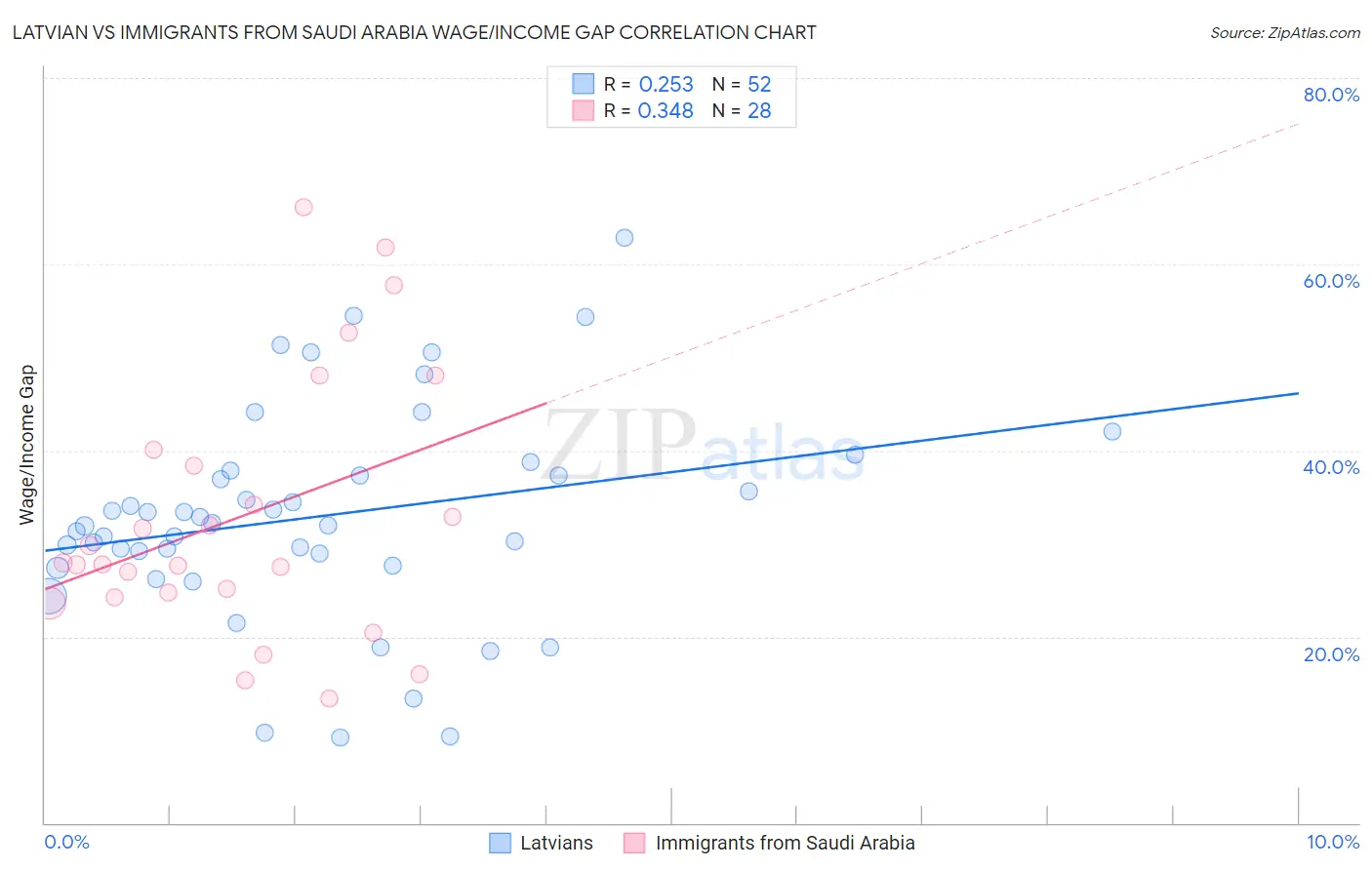 Latvian vs Immigrants from Saudi Arabia Wage/Income Gap