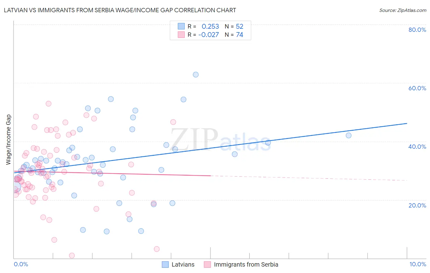 Latvian vs Immigrants from Serbia Wage/Income Gap