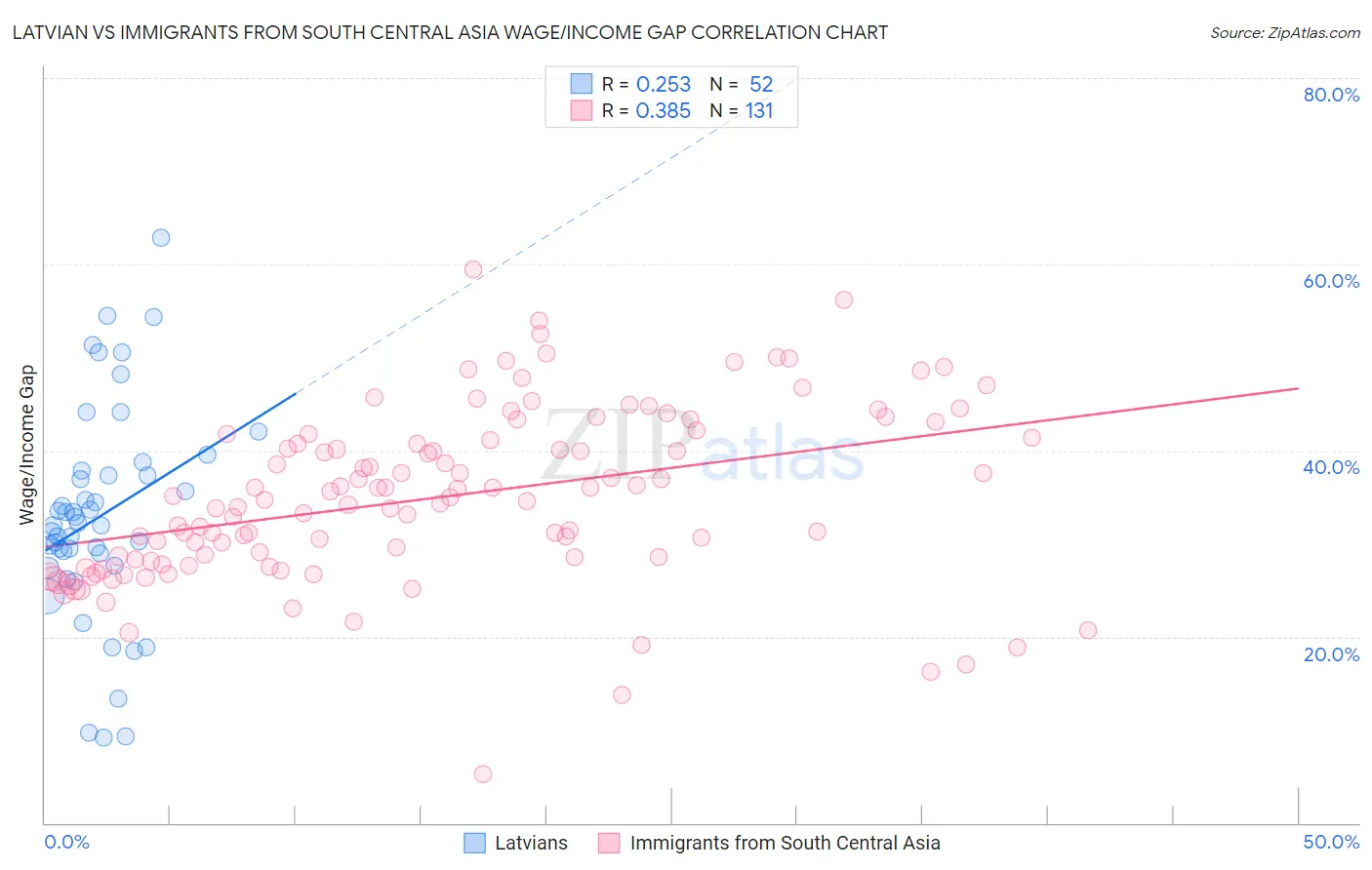 Latvian vs Immigrants from South Central Asia Wage/Income Gap