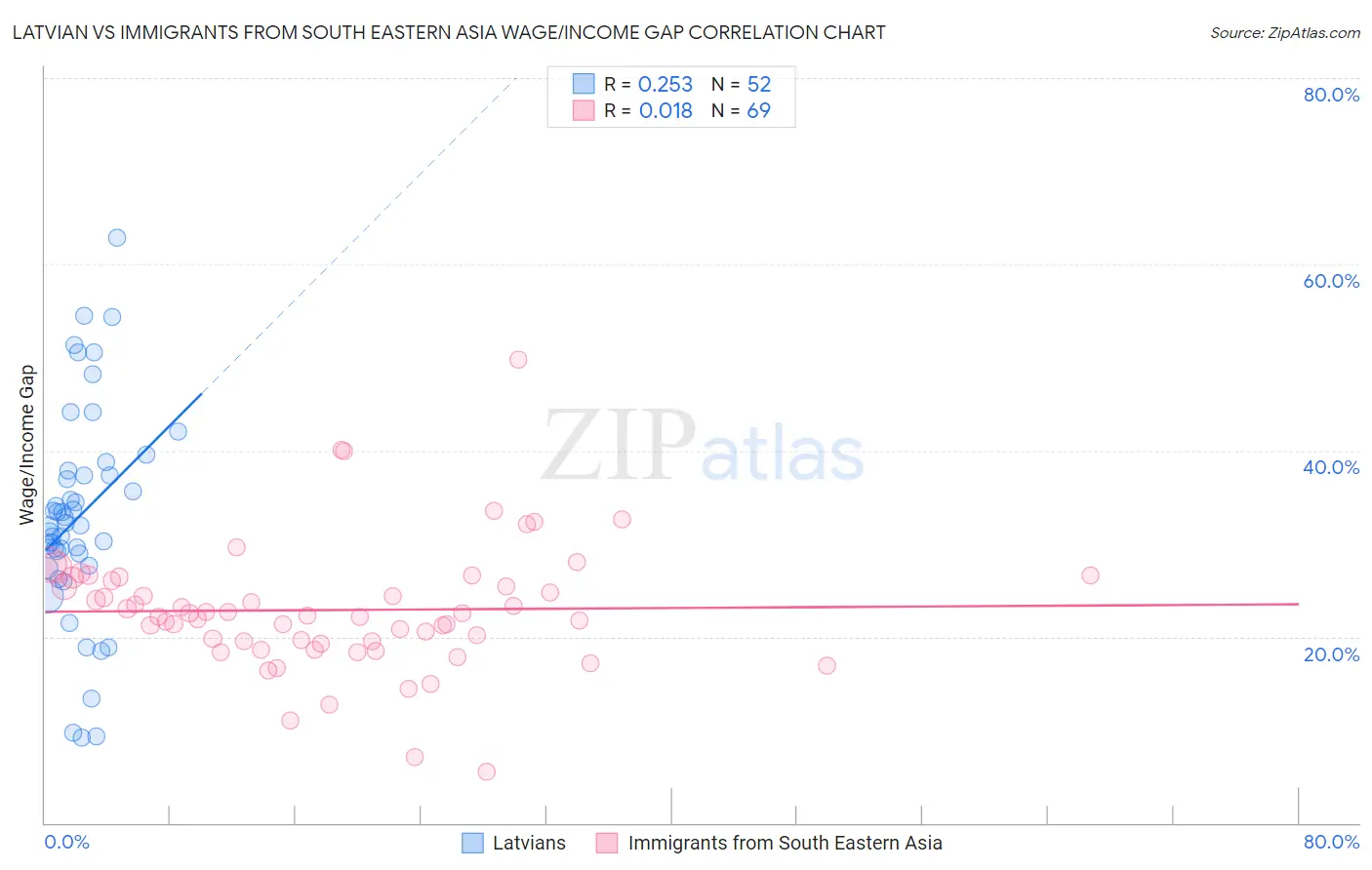 Latvian vs Immigrants from South Eastern Asia Wage/Income Gap