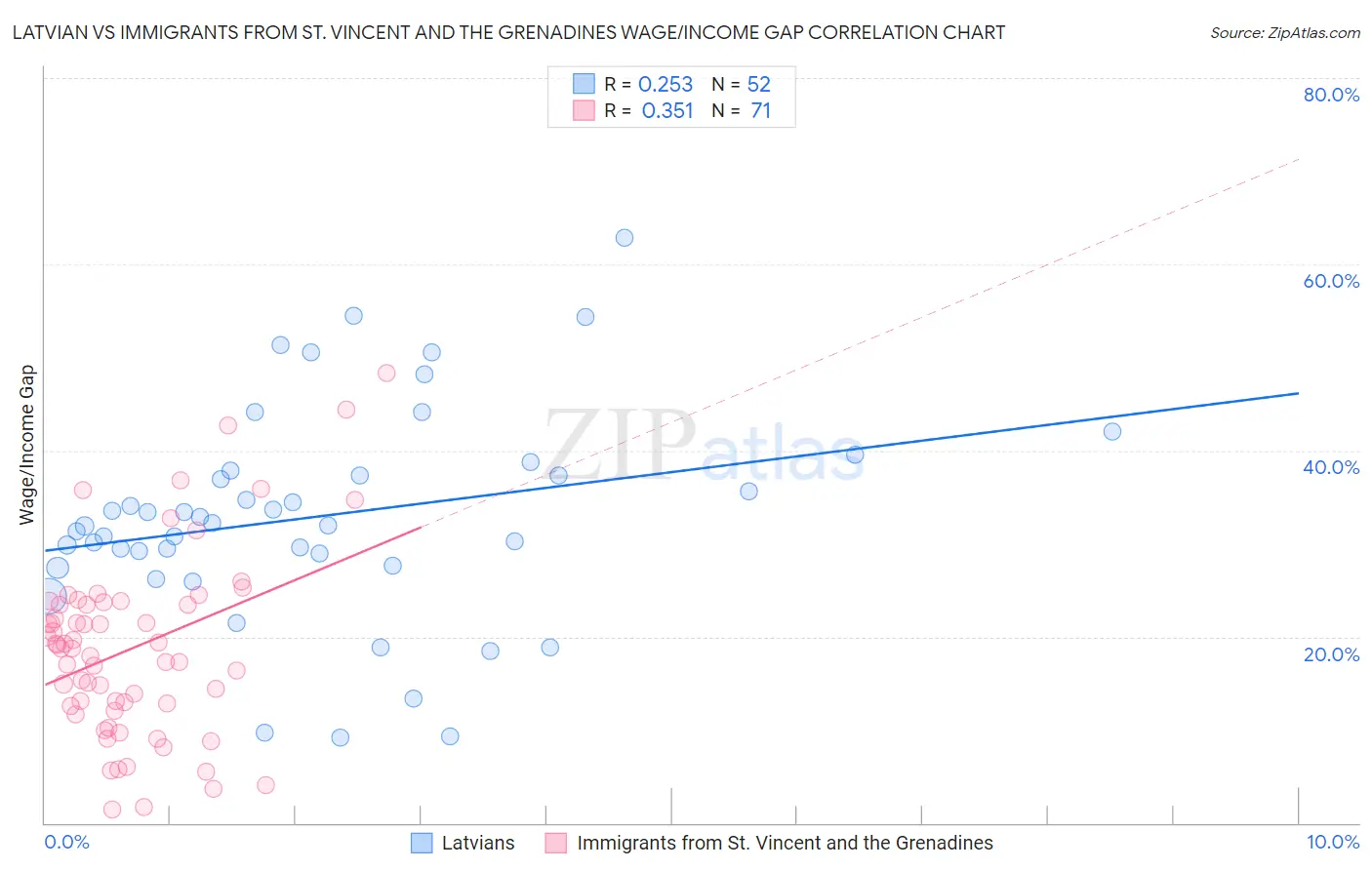 Latvian vs Immigrants from St. Vincent and the Grenadines Wage/Income Gap