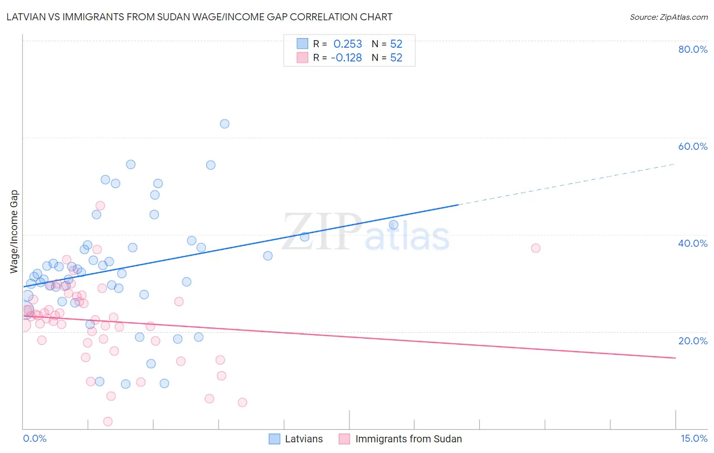Latvian vs Immigrants from Sudan Wage/Income Gap