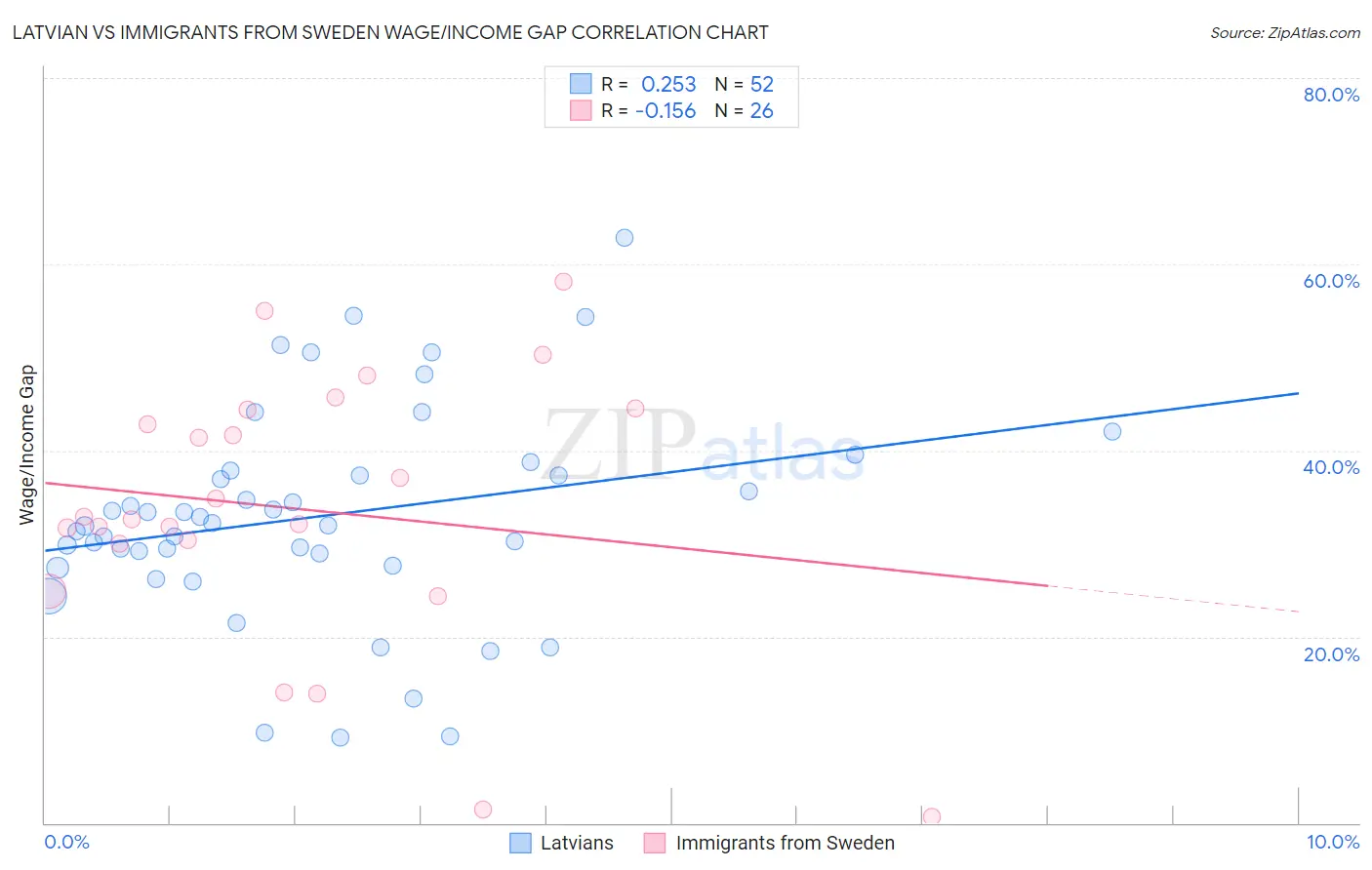 Latvian vs Immigrants from Sweden Wage/Income Gap