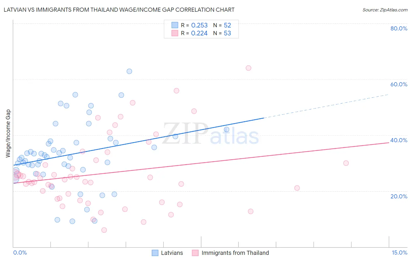 Latvian vs Immigrants from Thailand Wage/Income Gap