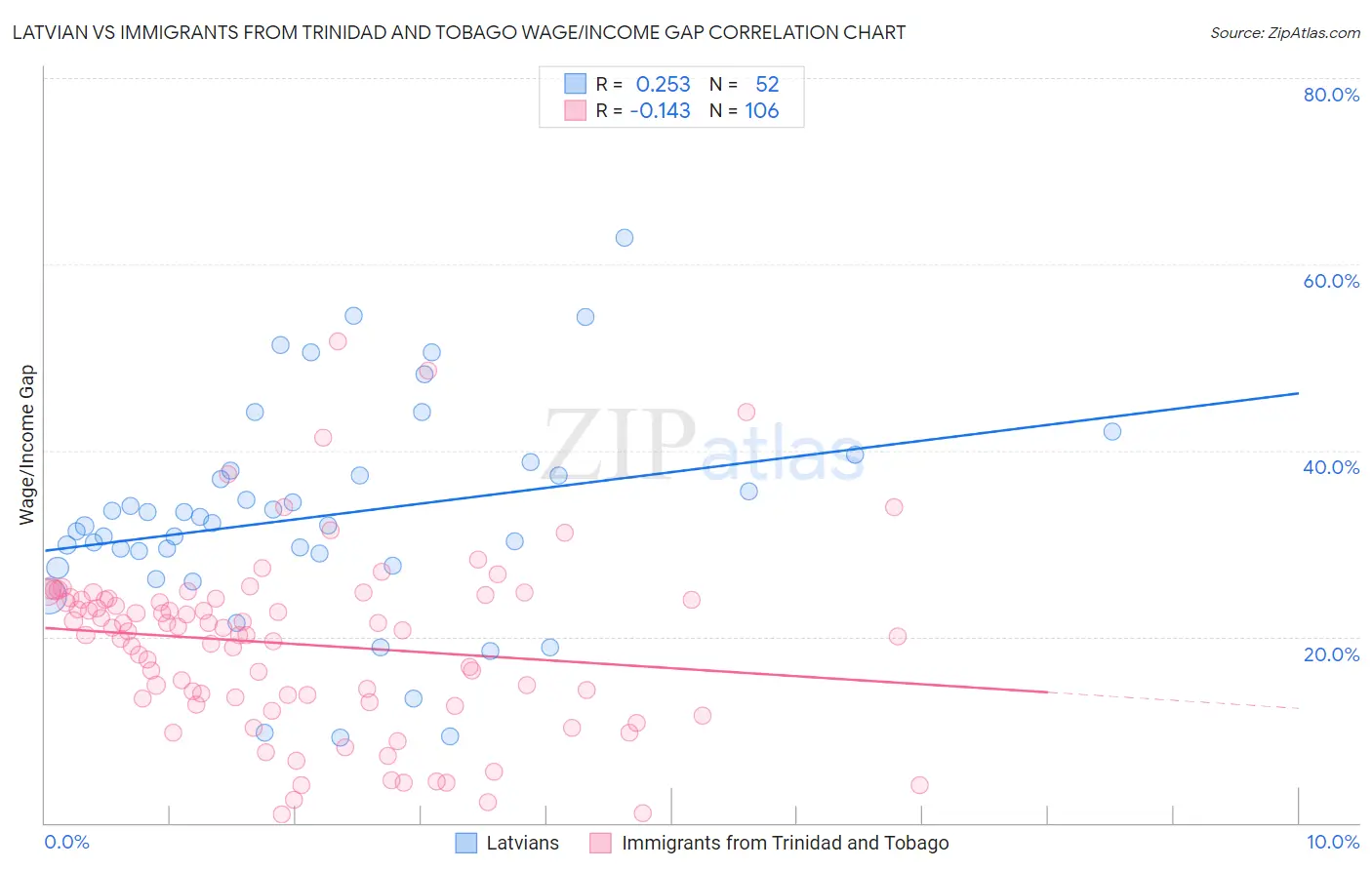 Latvian vs Immigrants from Trinidad and Tobago Wage/Income Gap