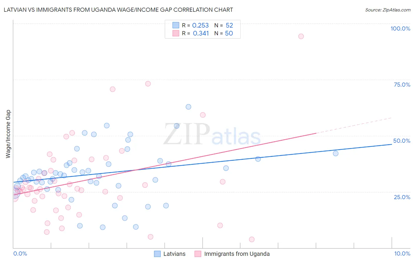Latvian vs Immigrants from Uganda Wage/Income Gap
