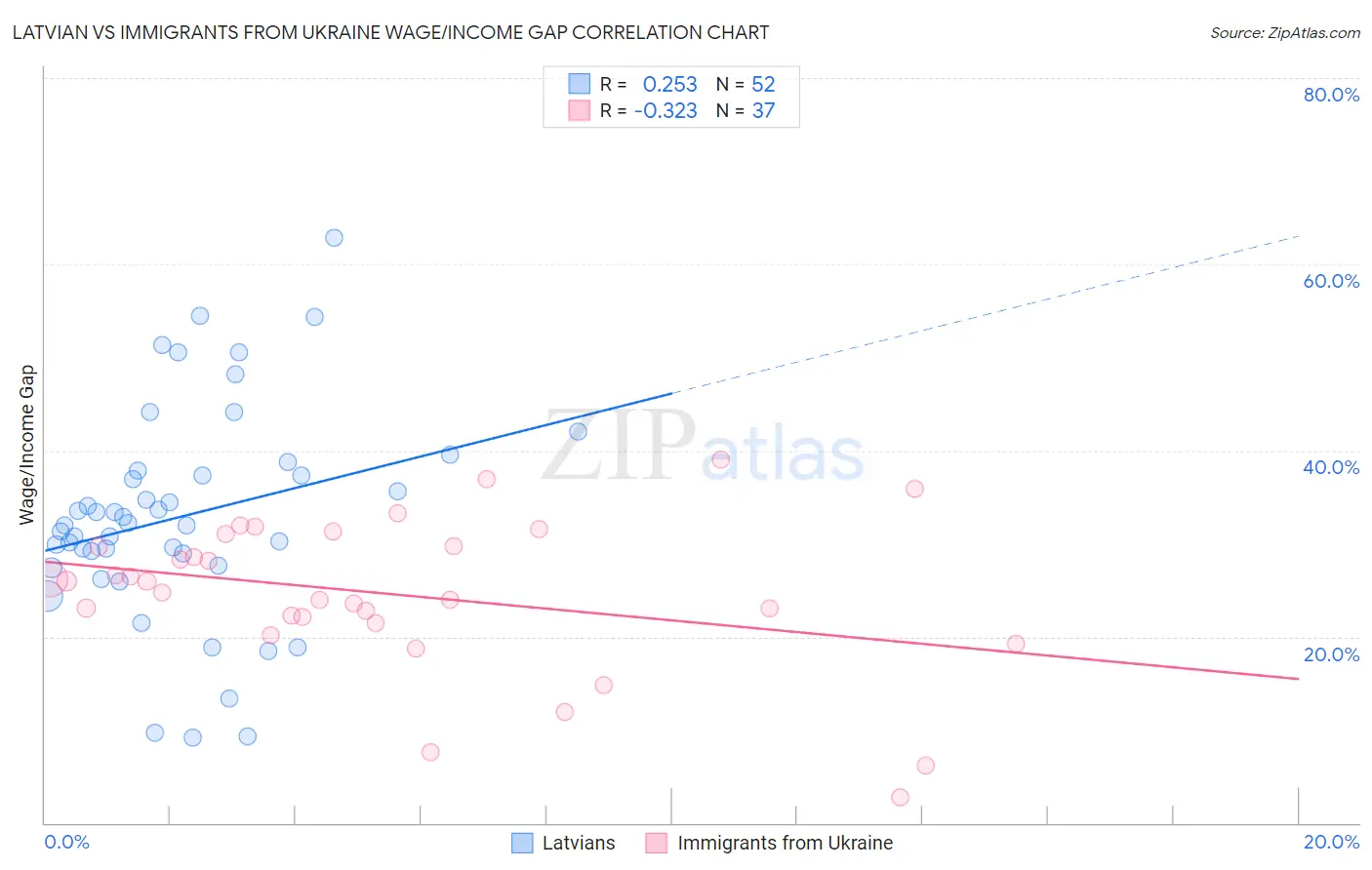 Latvian vs Immigrants from Ukraine Wage/Income Gap