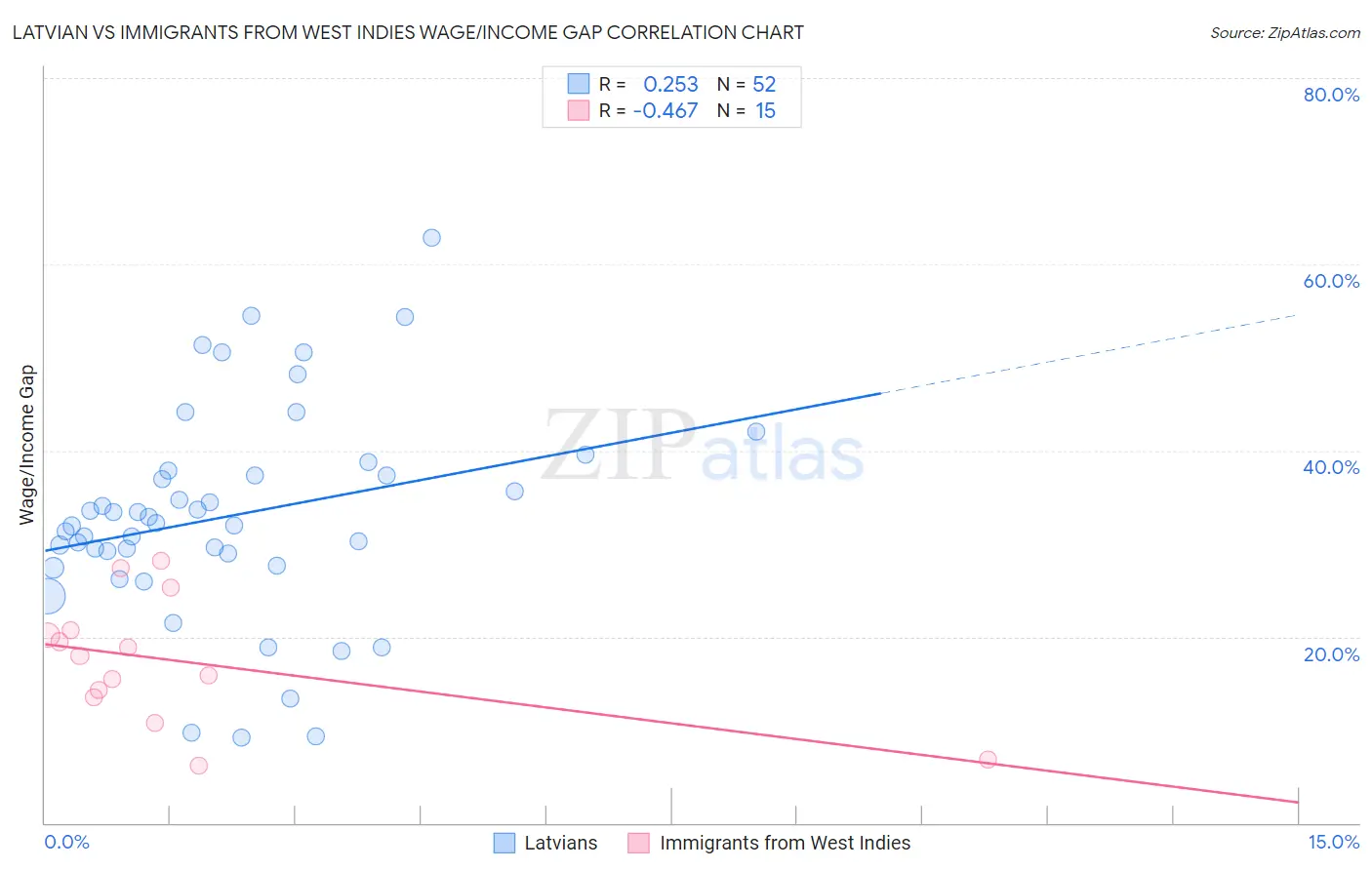Latvian vs Immigrants from West Indies Wage/Income Gap