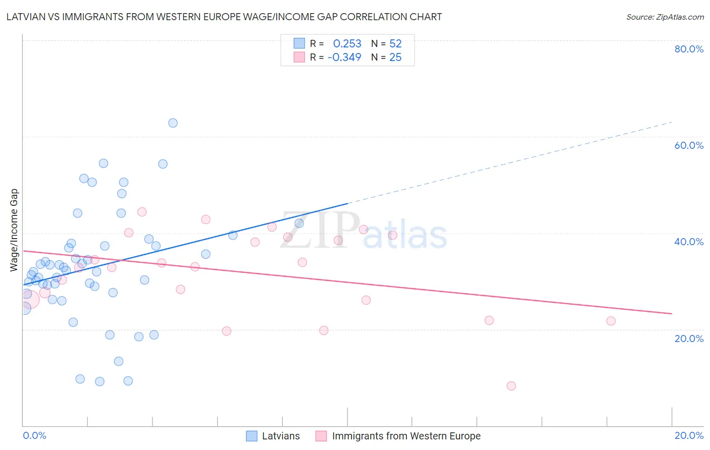 Latvian vs Immigrants from Western Europe Wage/Income Gap