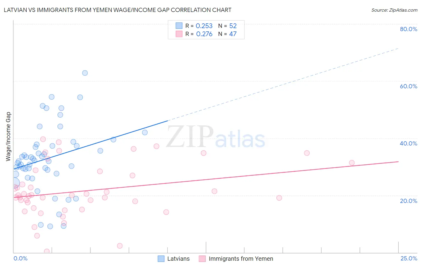 Latvian vs Immigrants from Yemen Wage/Income Gap