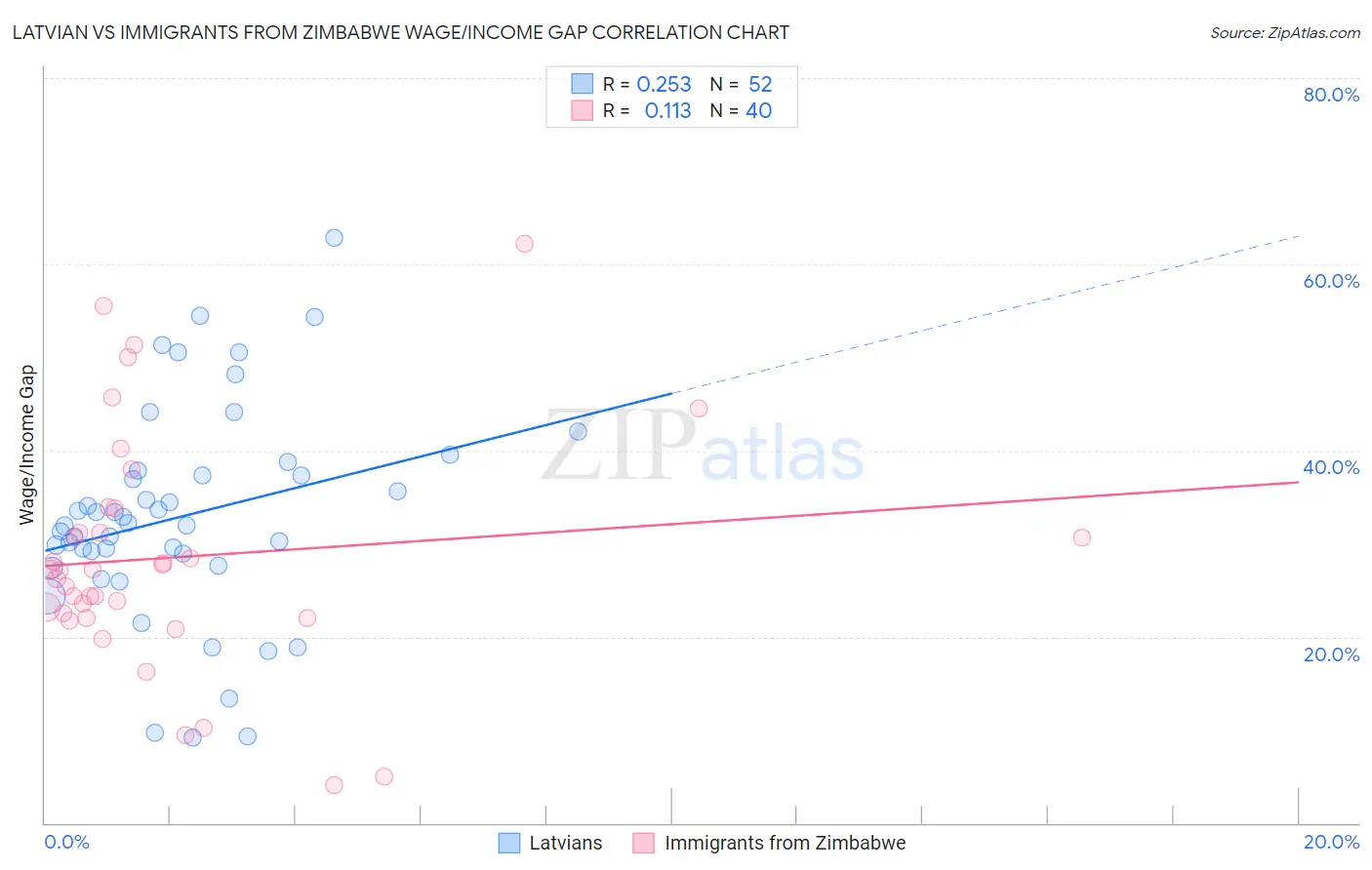 Latvian vs Immigrants from Zimbabwe Wage/Income Gap