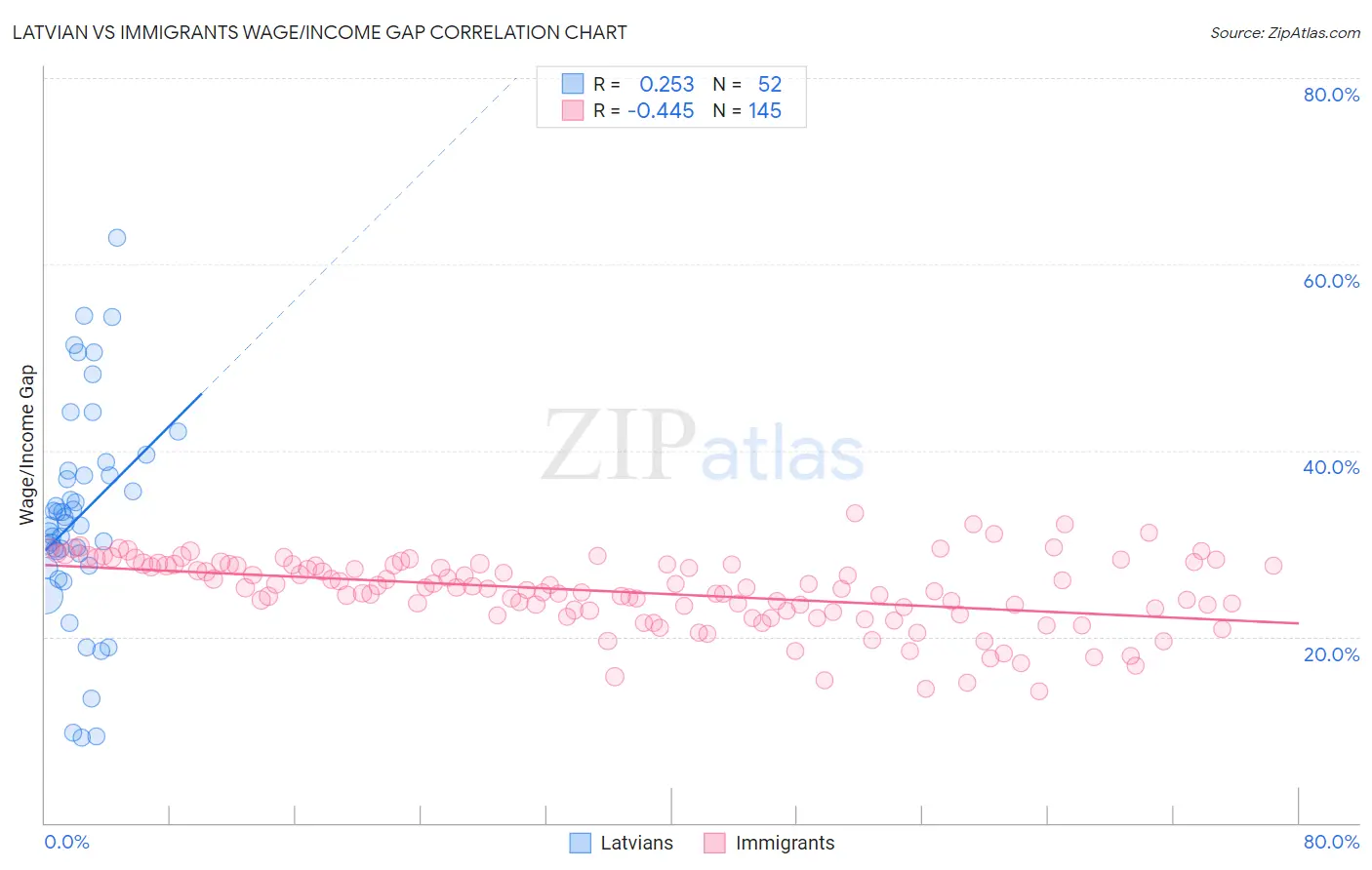 Latvian vs Immigrants Wage/Income Gap