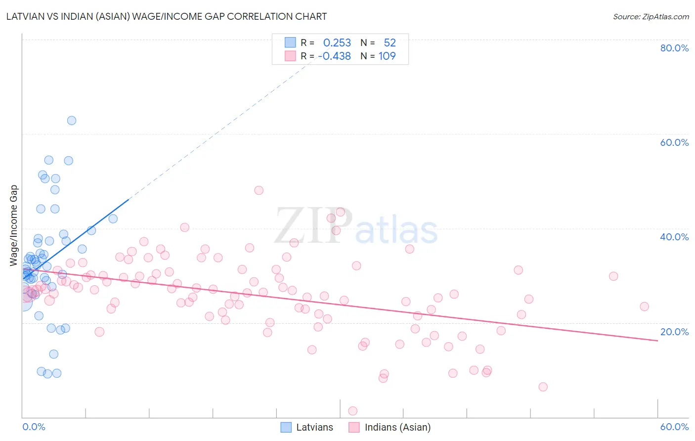 Latvian vs Indian (Asian) Wage/Income Gap