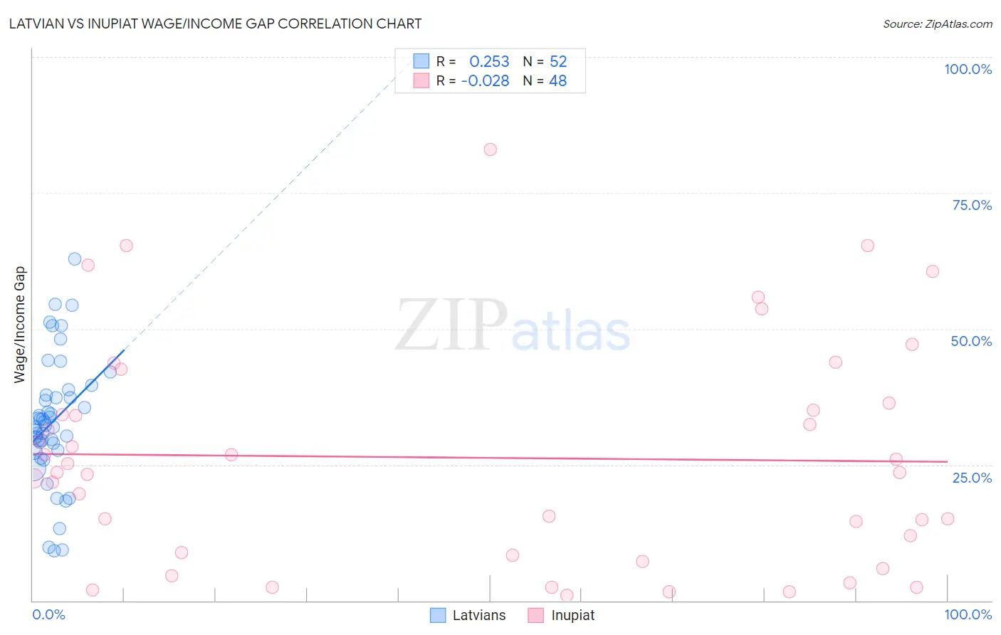 Latvian vs Inupiat Wage/Income Gap