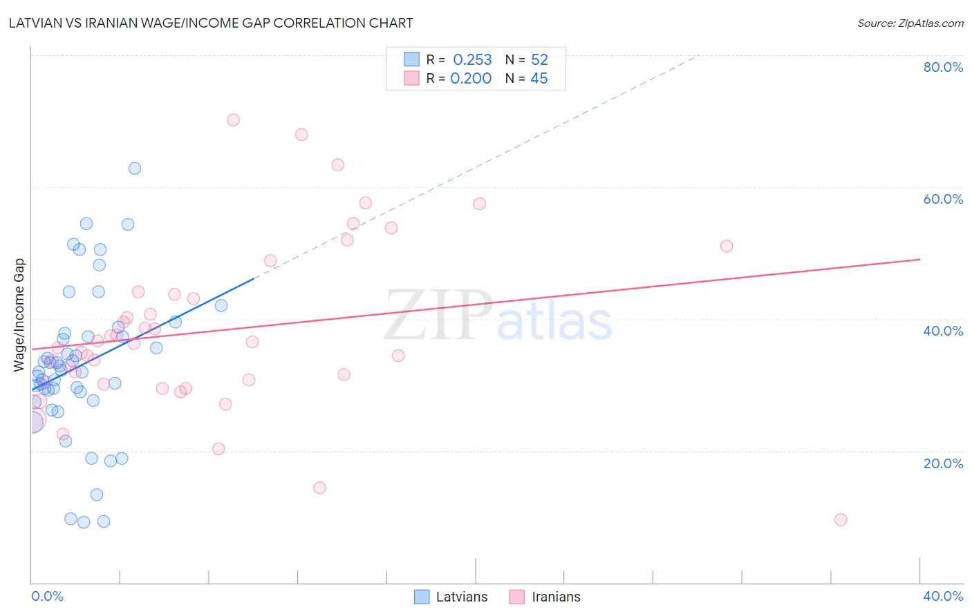 Latvian vs Iranian Wage/Income Gap
