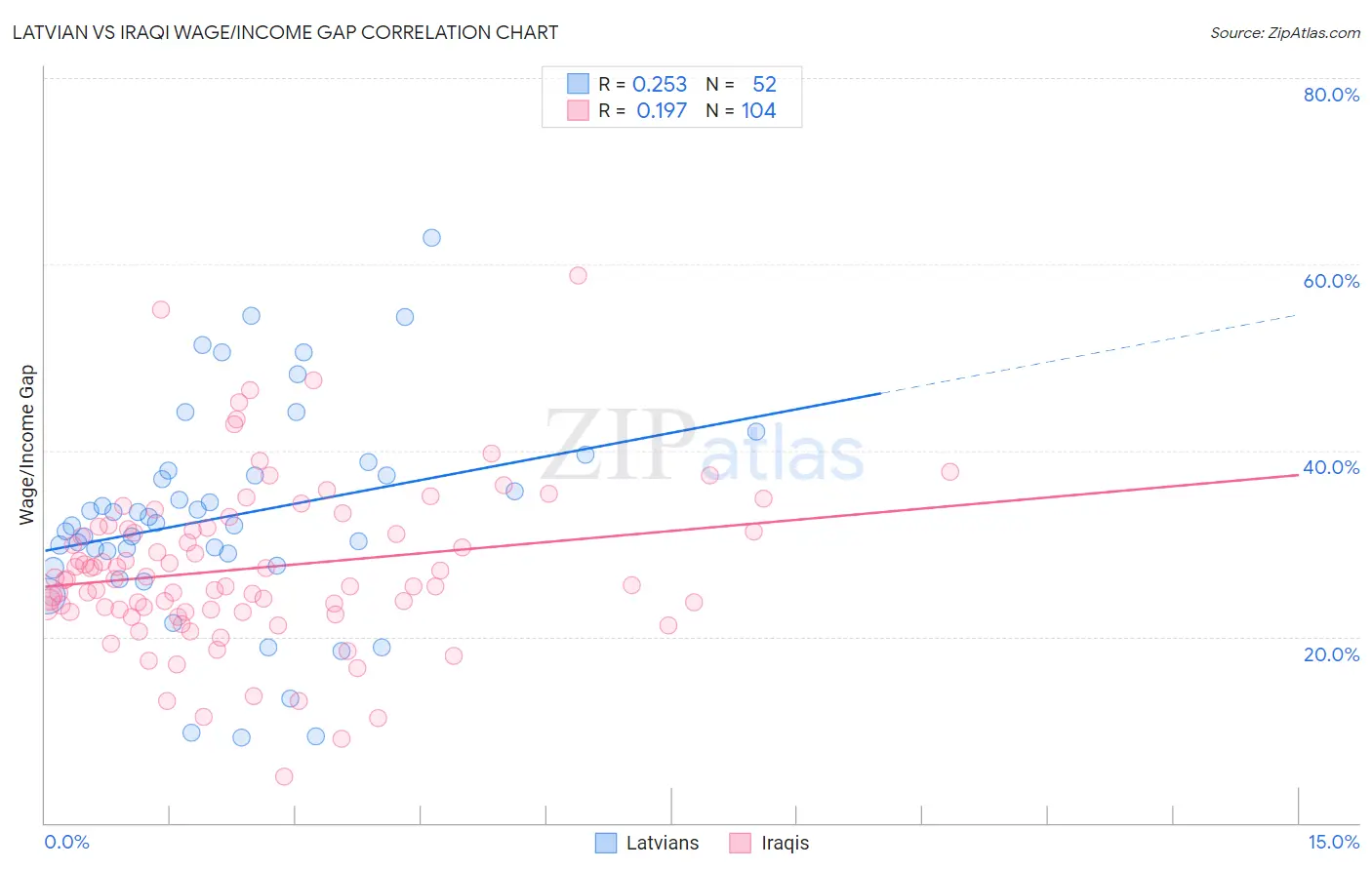 Latvian vs Iraqi Wage/Income Gap